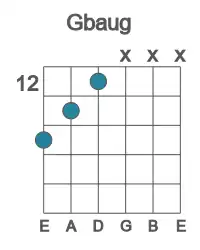 Guitar voicing #4 of the Gb aug chord